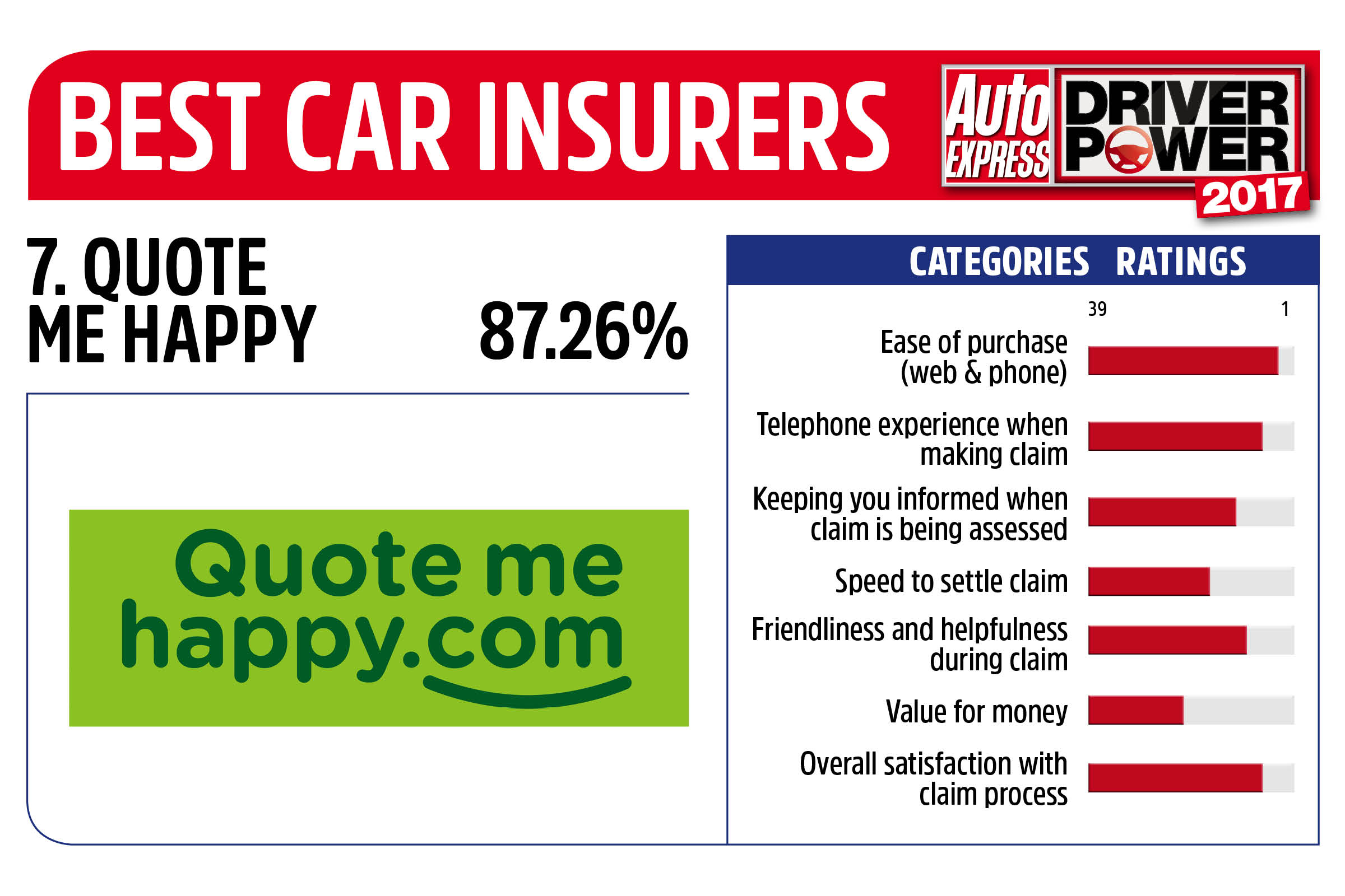 Driver Power 2017 Best Insurance Companies - Quote Me Happy