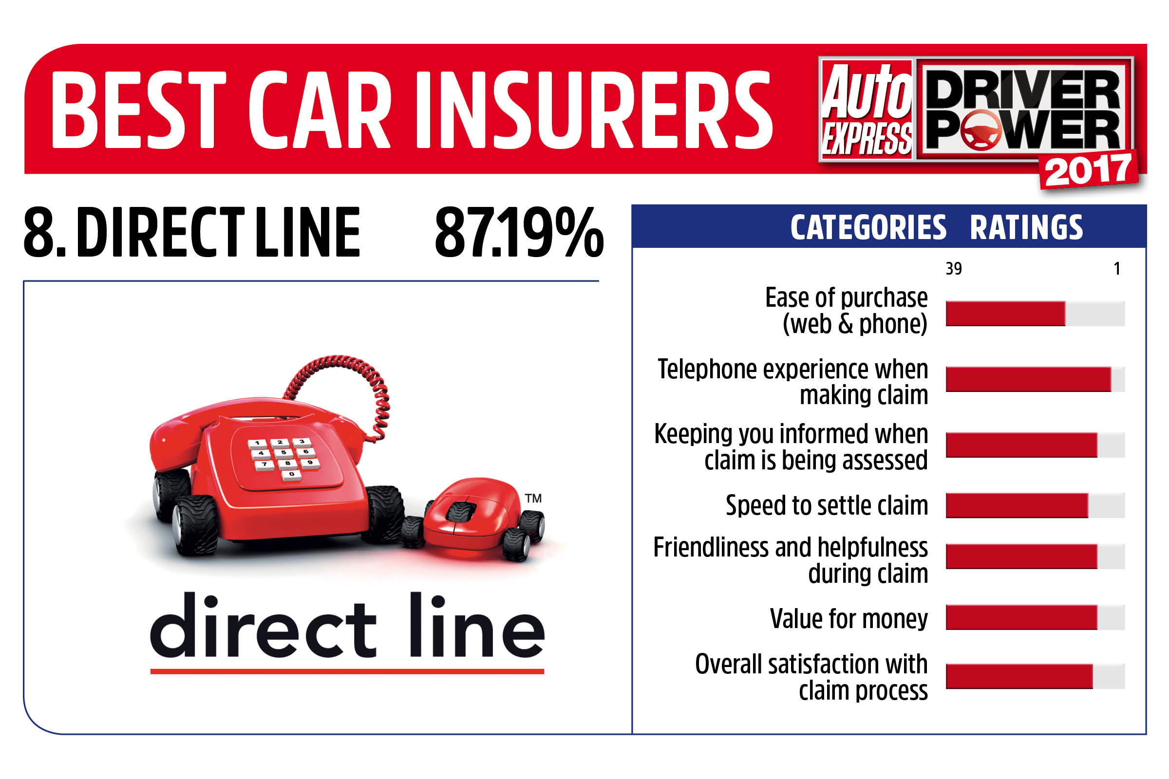 Driver Power 2017 Best Insurance Companies - Direct Line