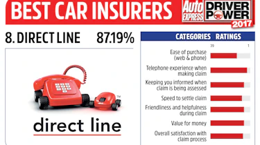 Driver Power 2017 Best Insurance Companies - Direct Line