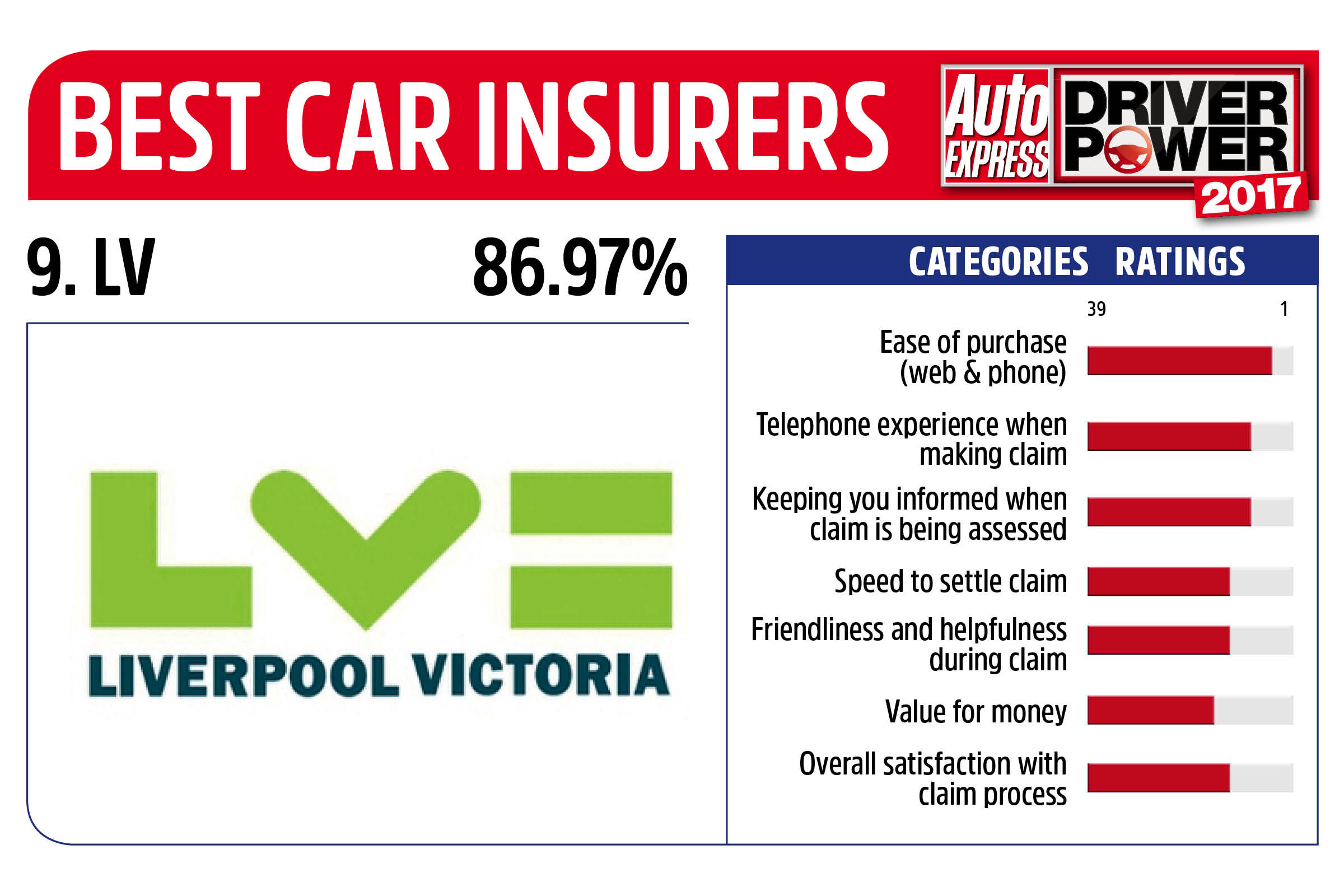 Driver Power 2017 Best Insurance Companies - LV