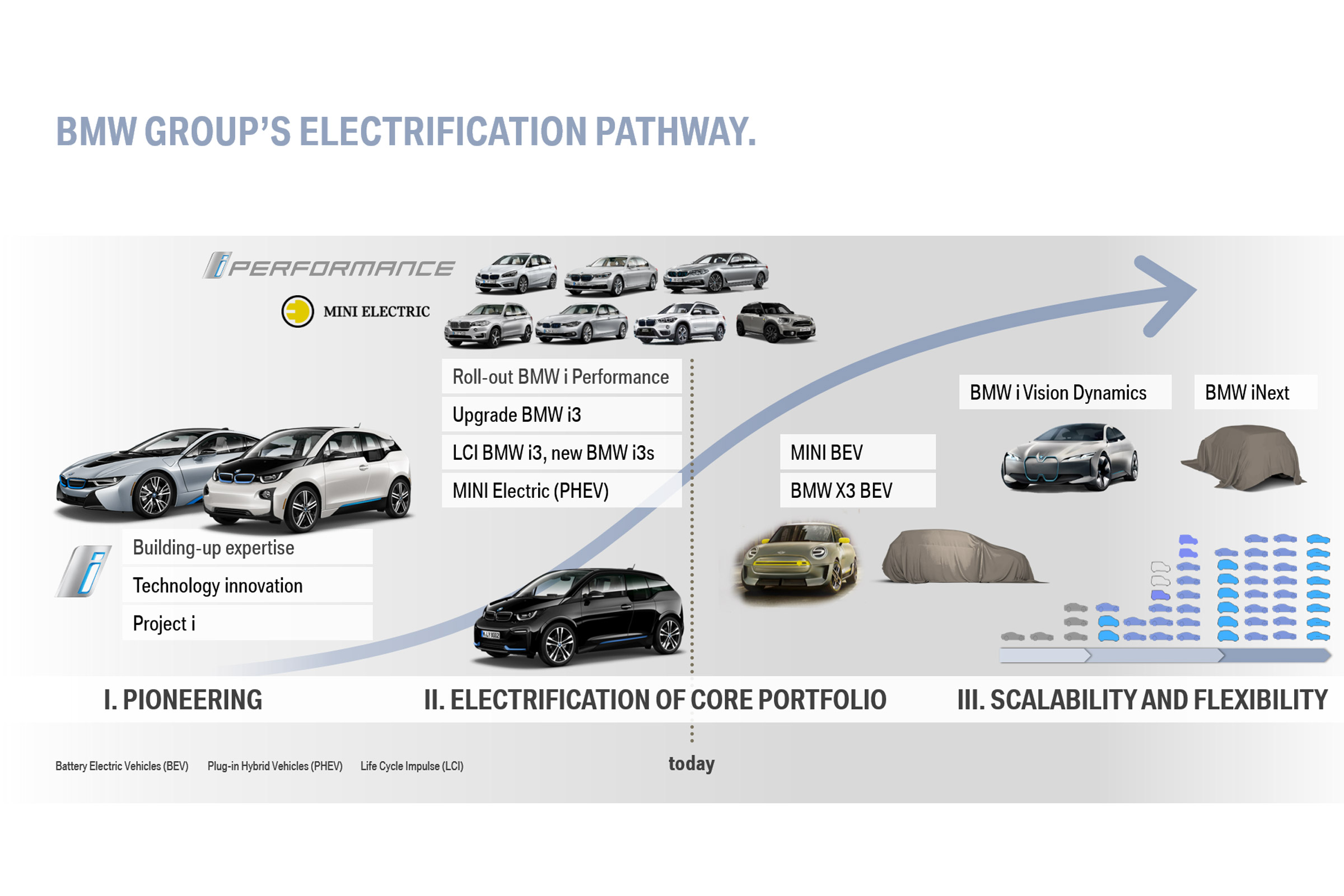 BMW Electric car plan