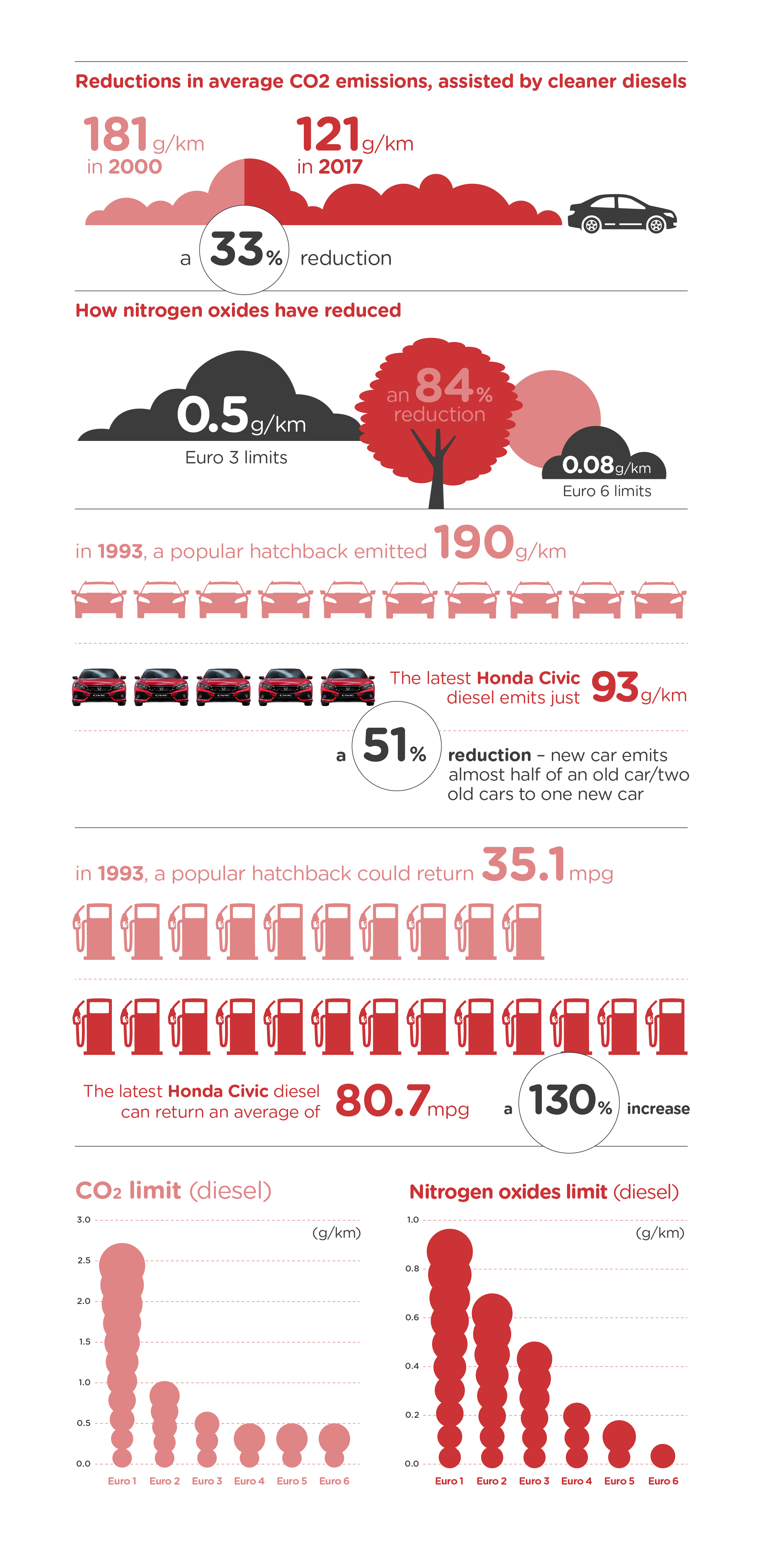 Honda infographic