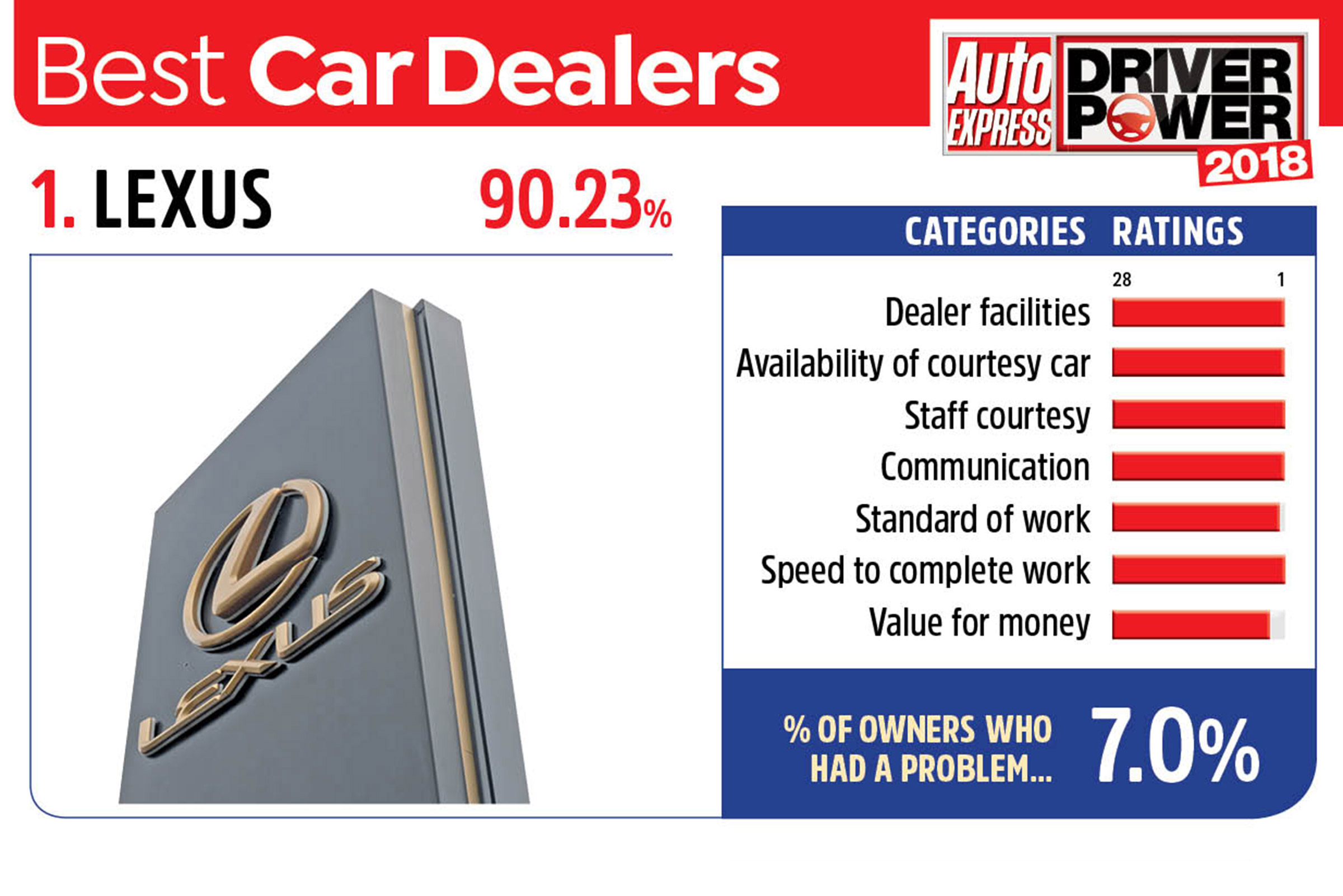 1. Lexus - Best car dealers