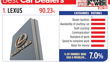 1. Lexus - Best car dealers