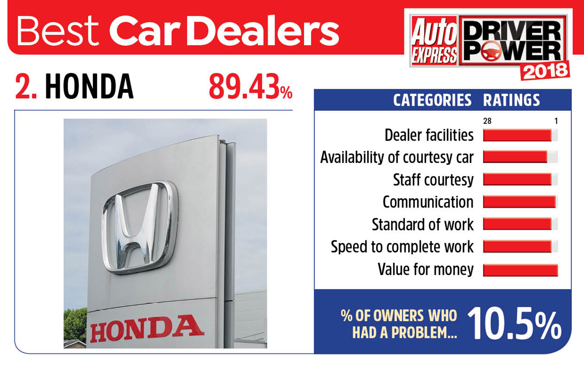 2. Honda - Best car dealers