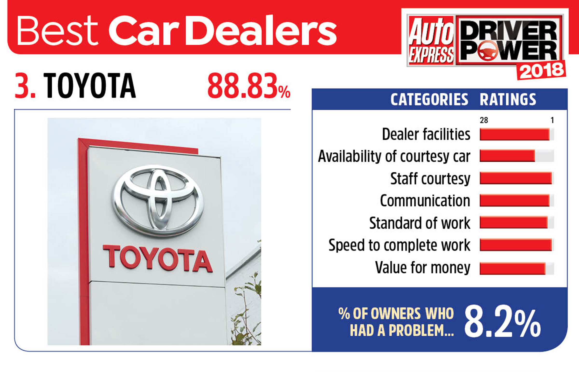 3. Toyota - Best car dealers