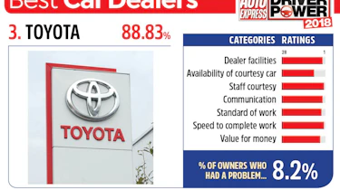 3. Toyota - Best car dealers