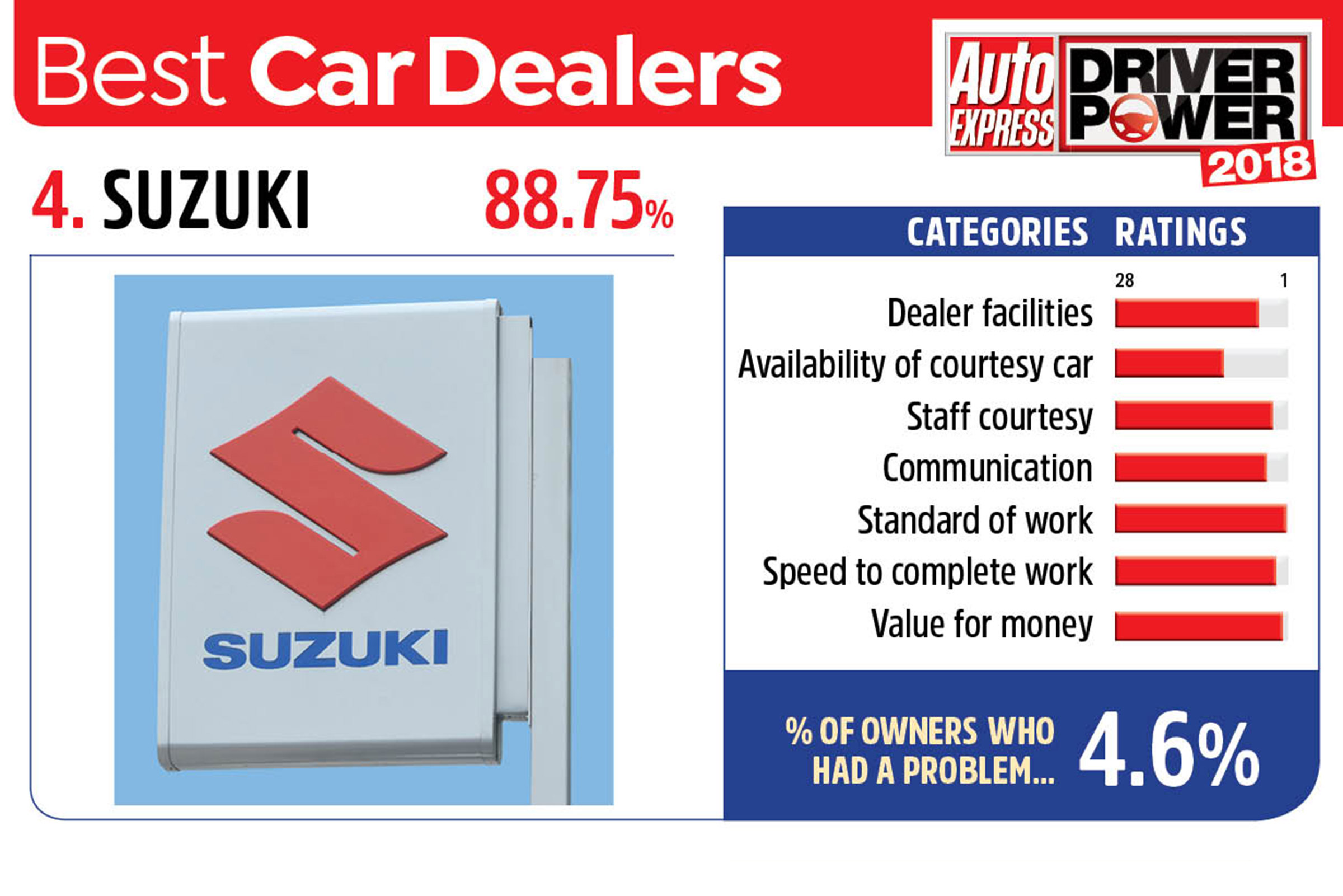 4. Suzuki - Best car dealers