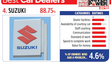 4. Suzuki - Best car dealers