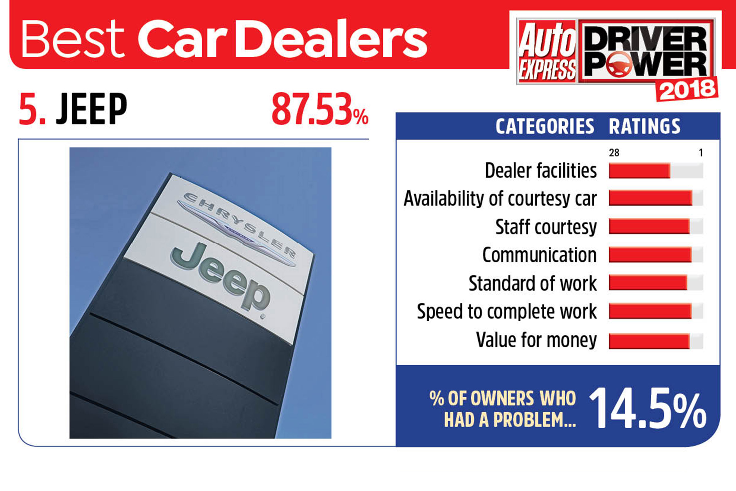 5. Jeep - Best car dealers