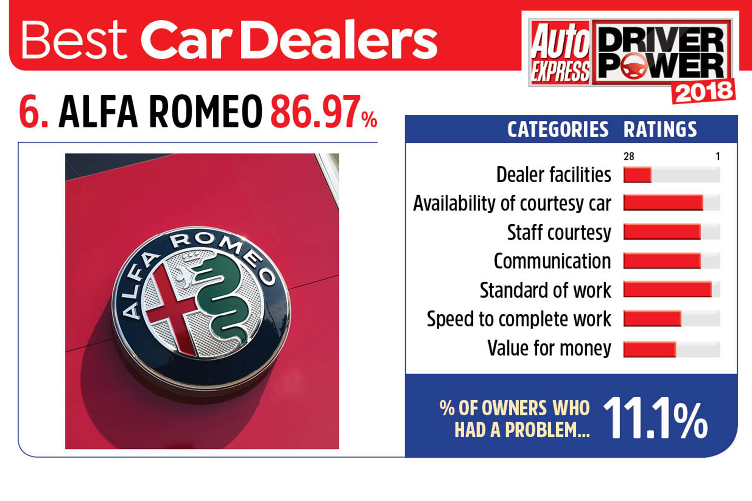 6. Alfa Romeo - Best car dealers