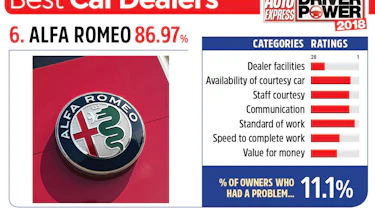 6. Alfa Romeo - Best car dealers