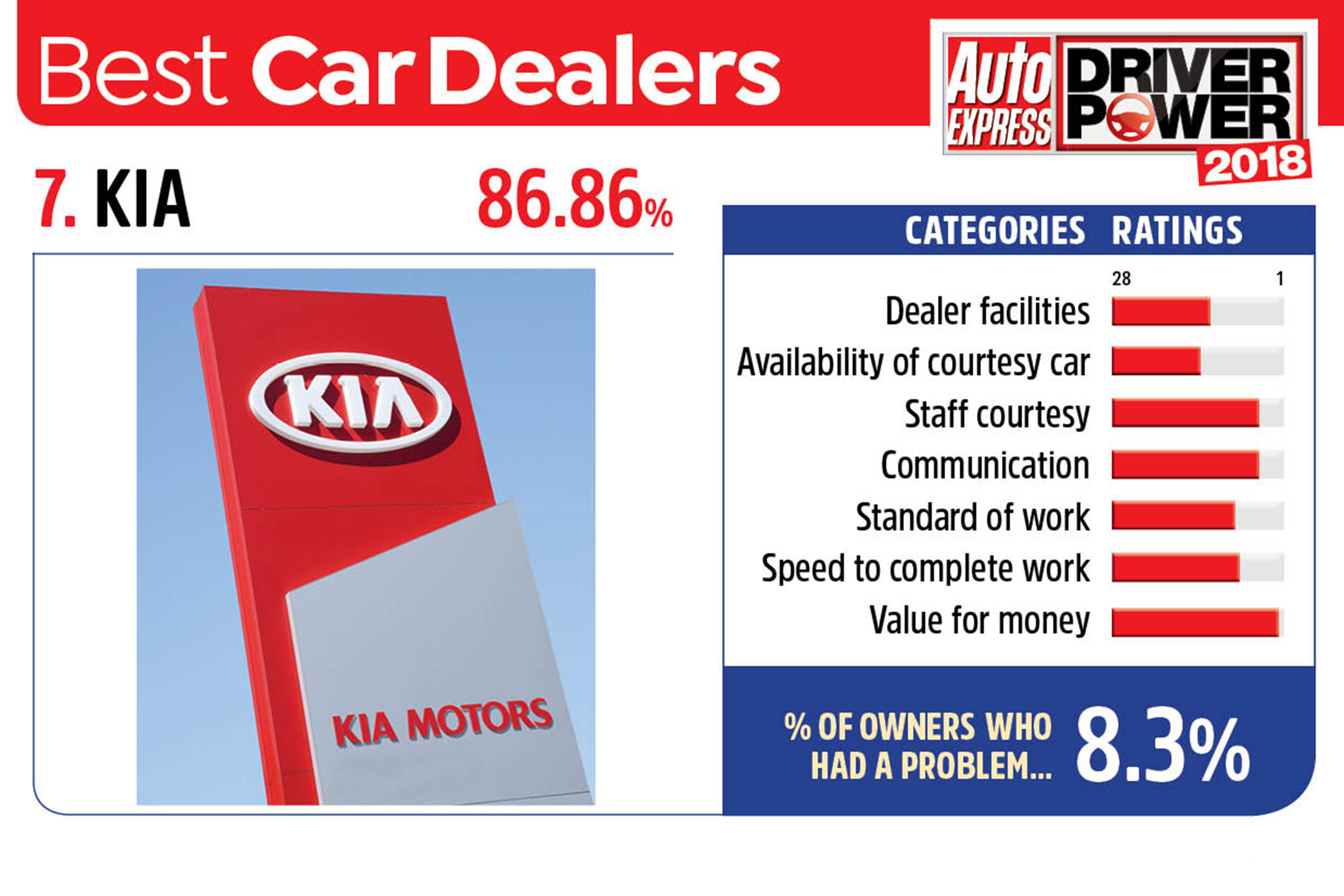 7. Kia - Best car dealers
