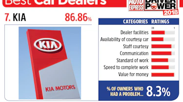 7. Kia - Best car dealers