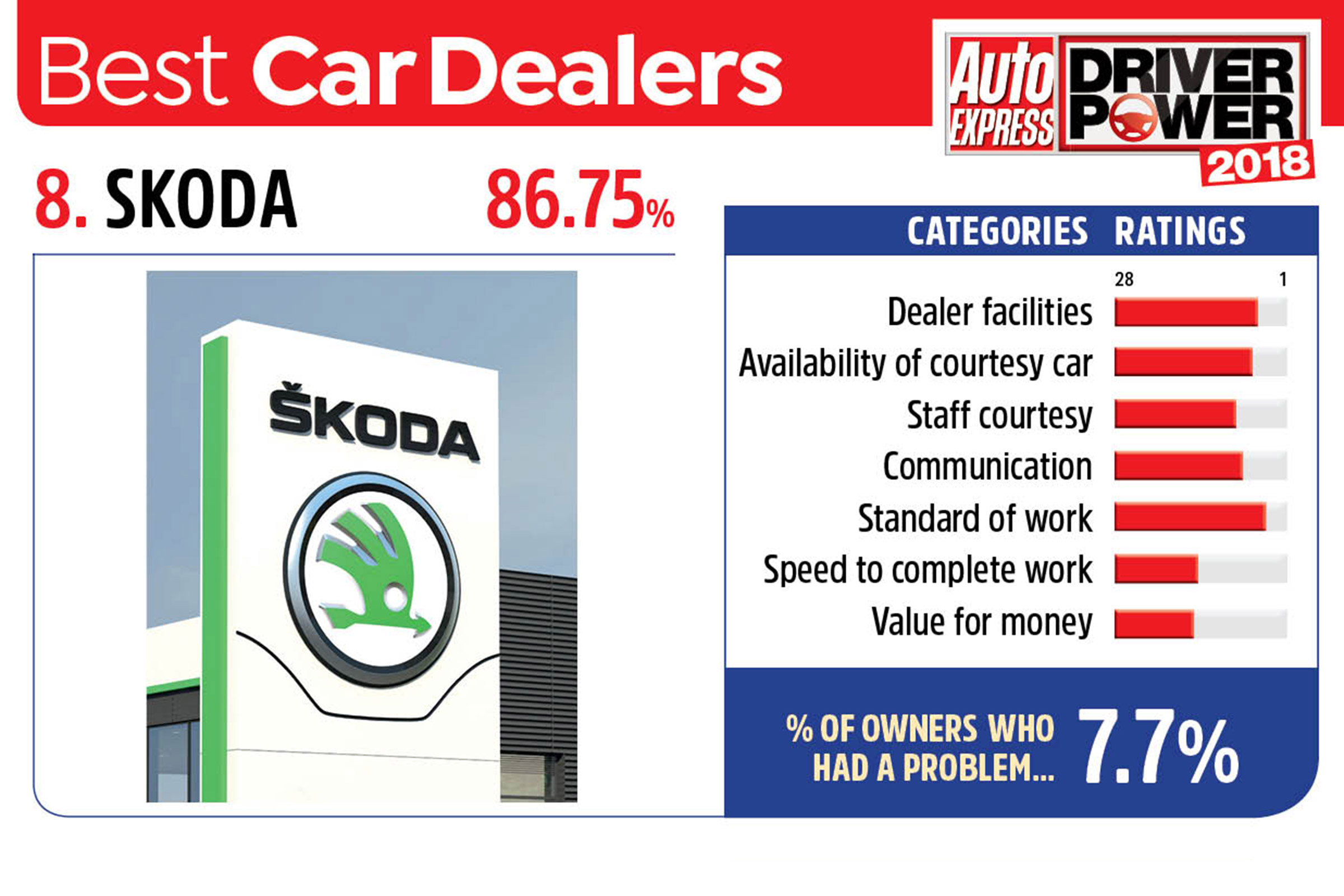 8. Skoda - Best car dealers