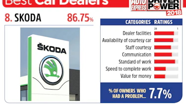 8. Skoda - Best car dealers