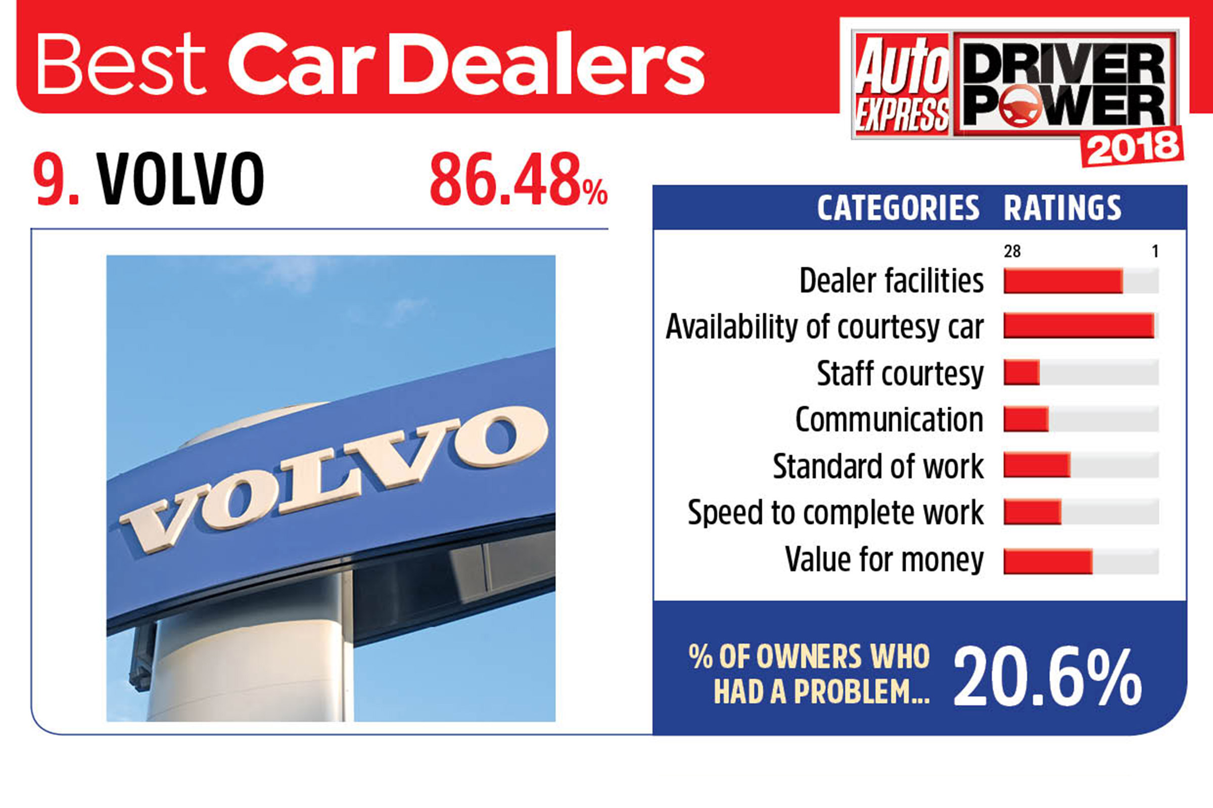 9. Volvo - Best car dealers