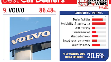 9. Volvo - Best car dealers