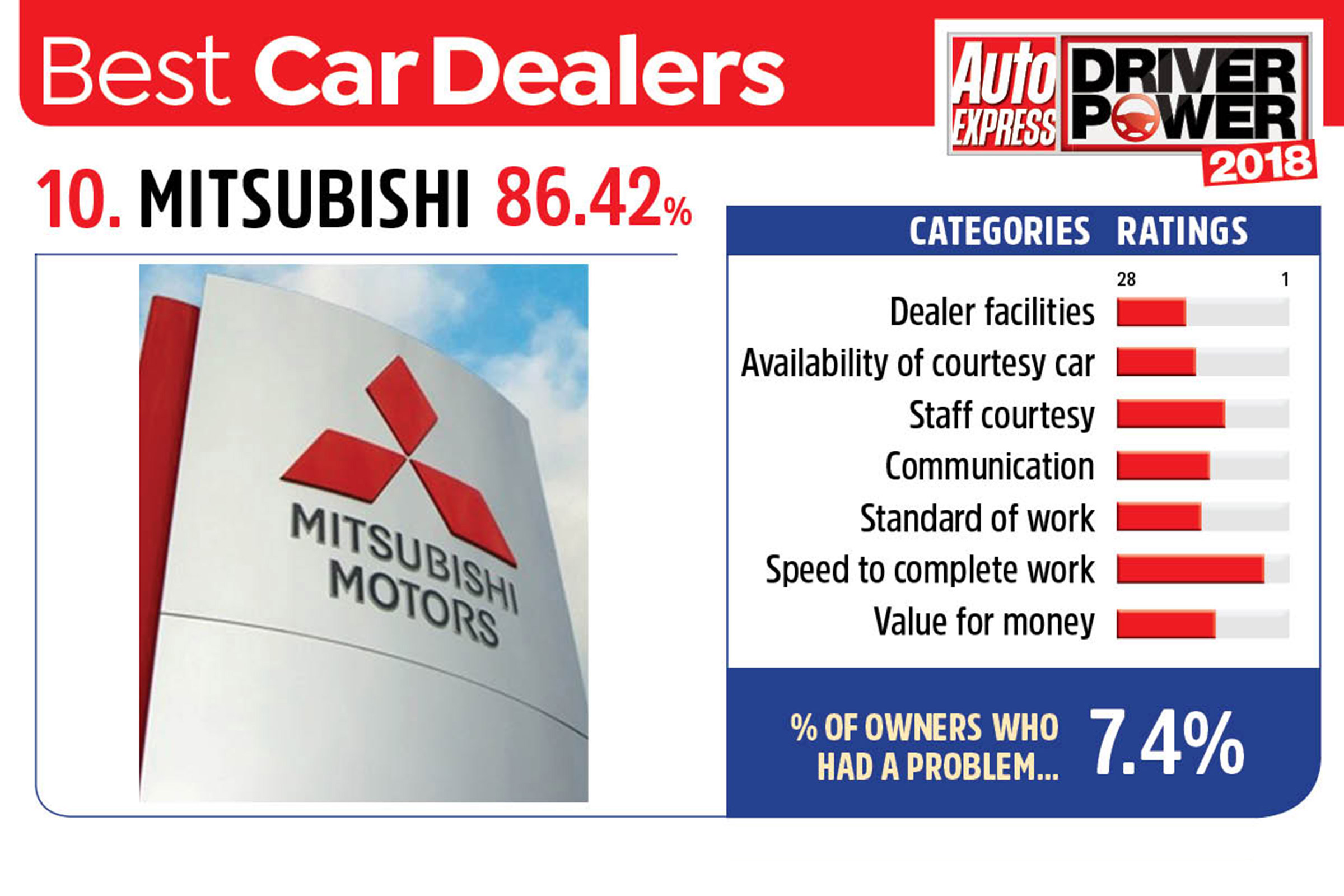 10. Mitsubishi - Best car dealers