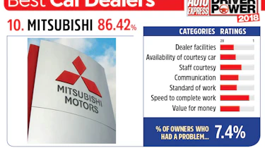 10. Mitsubishi - Best car dealers