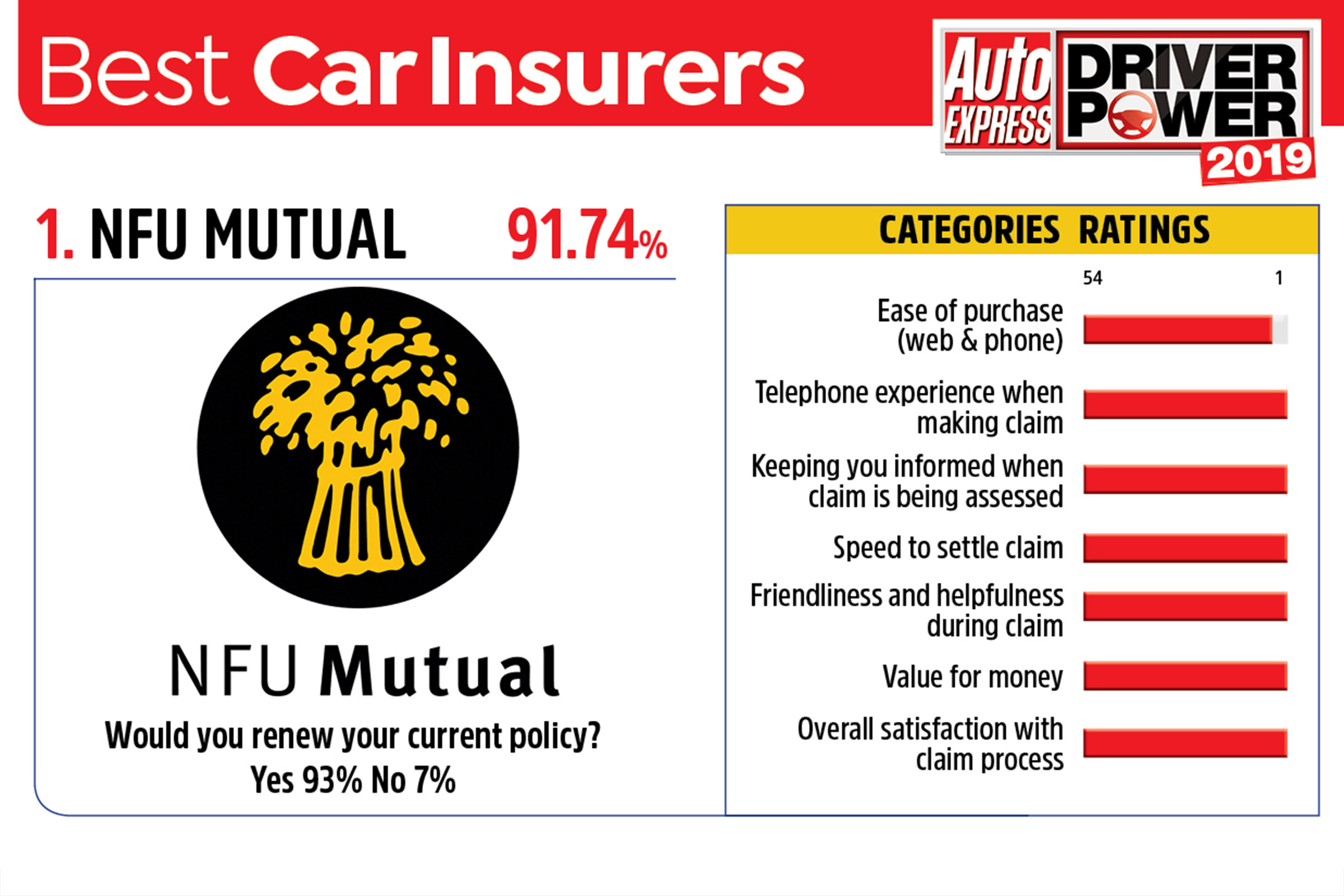NFU Mutual - best car insurance companies 2019