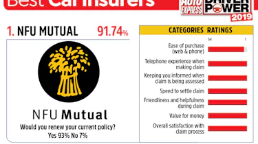 NFU Mutual - best car insurance companies 2019
