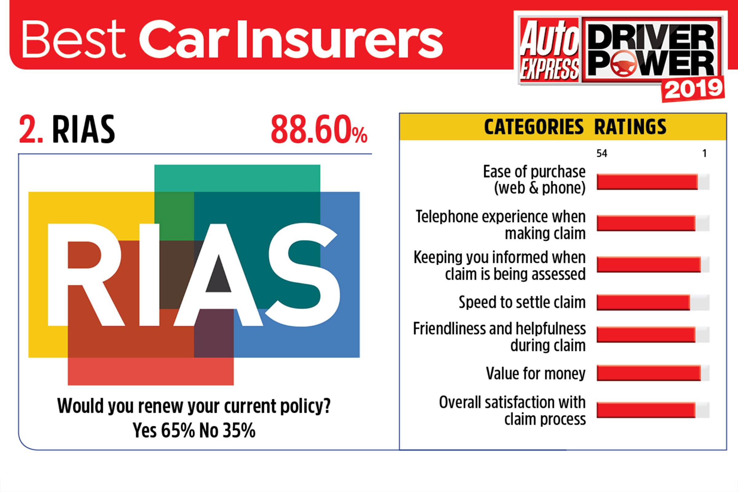 RIAS - best car insurance companies 2019