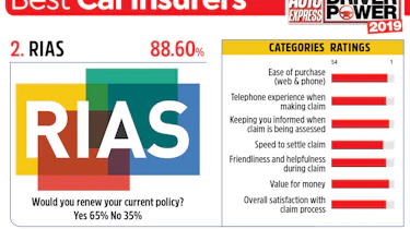 RIAS - best car insurance companies 2019