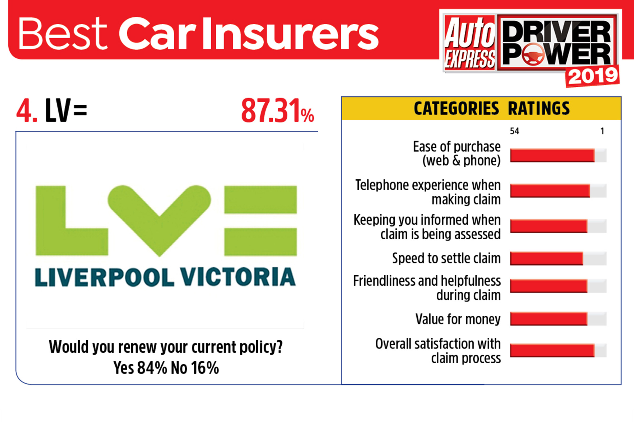 LV= - best car insurance companies 2019