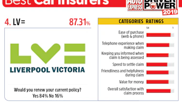 LV= - best car insurance companies 2019