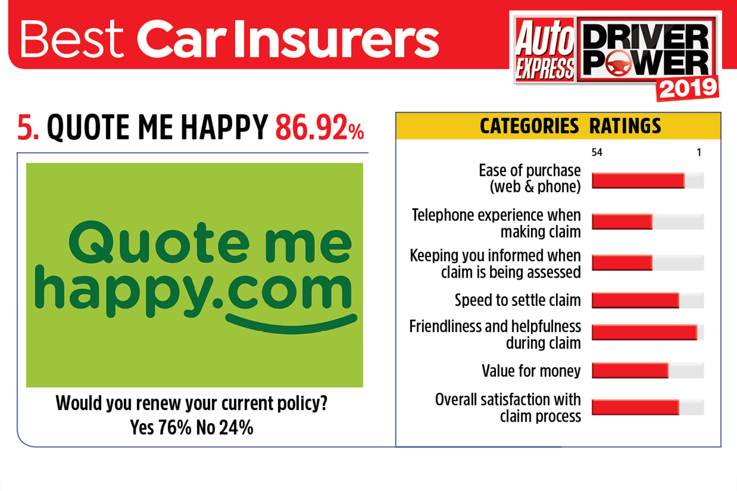 Quote Me Happy - best car insurance companies 2019