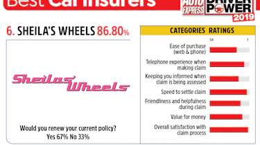 Sheila's Wheels - best car insurance companies 2019