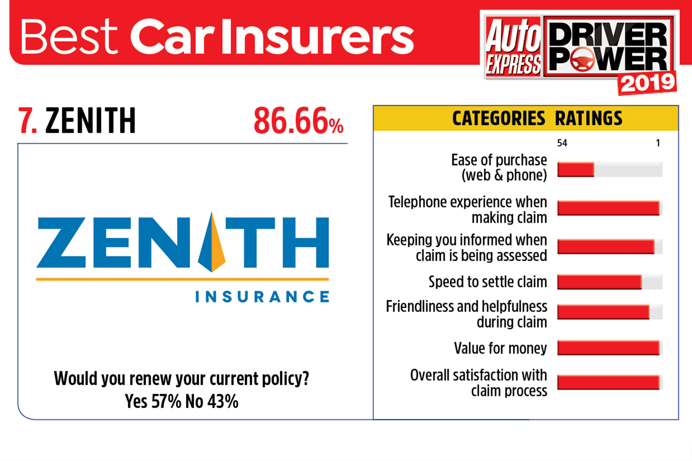 Zenith - best car insurance companies 2019