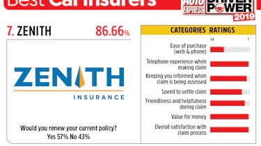 Zenith - best car insurance companies 2019