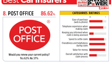 Post Office - best car insurance companies 2019