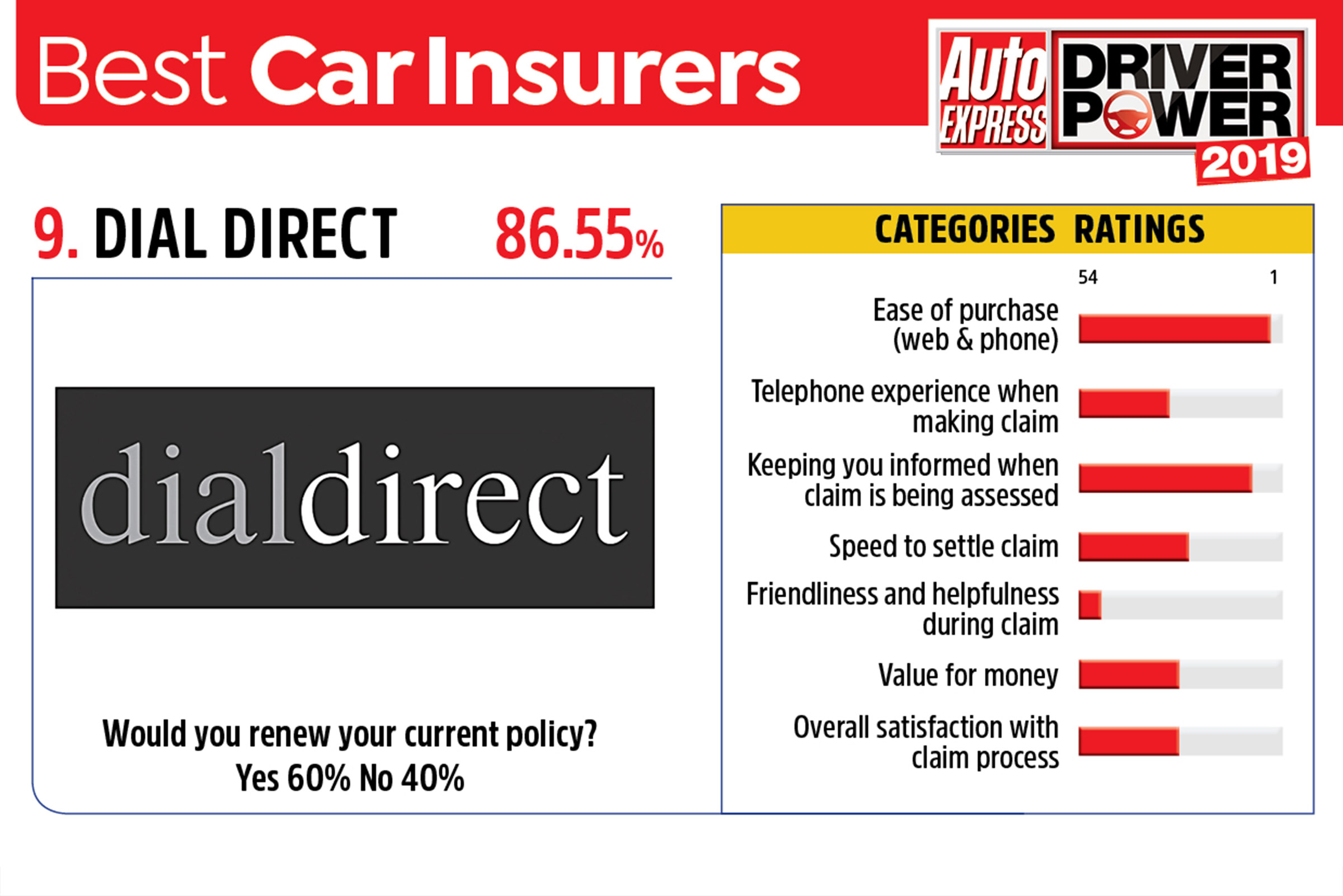 Dial Direct - best car insurance companies 2019