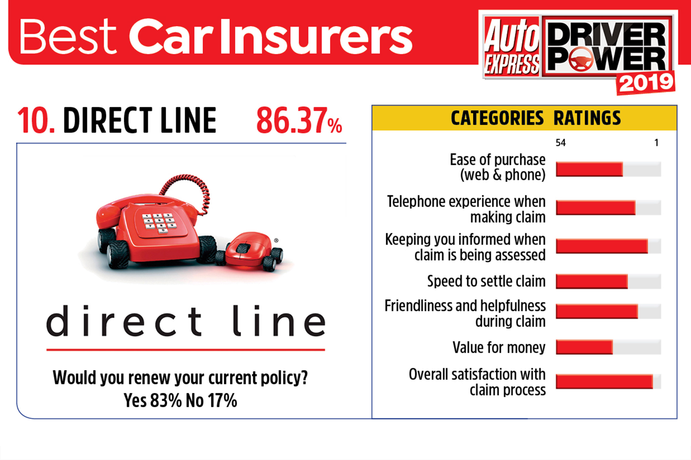 Direct Line - best car insurance companies 2019