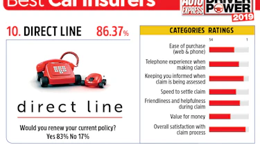 Direct Line - best car insurance companies 2019