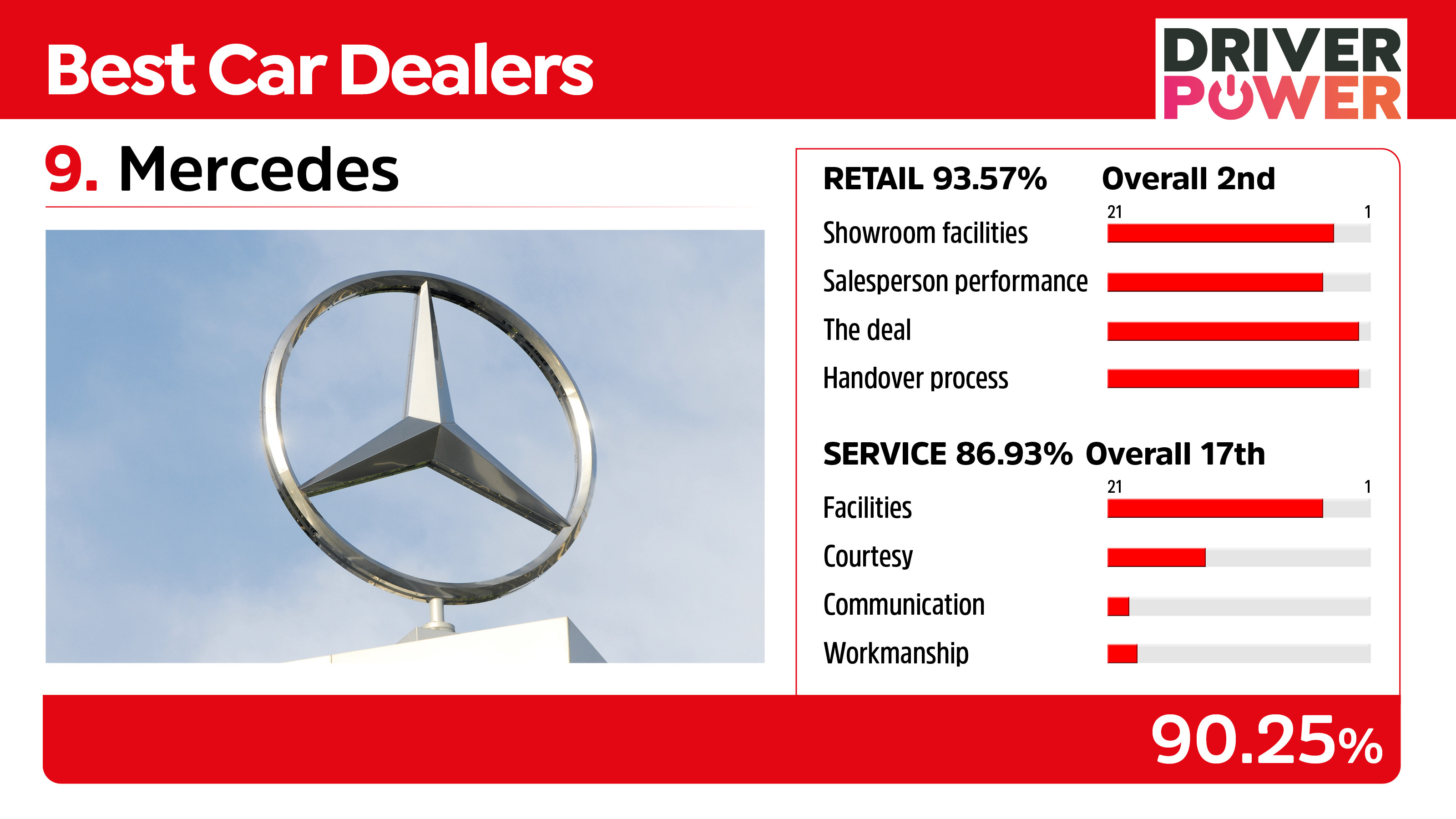Mercedes - best car dealers 2021
