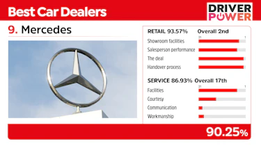 Mercedes - best car dealers 2021