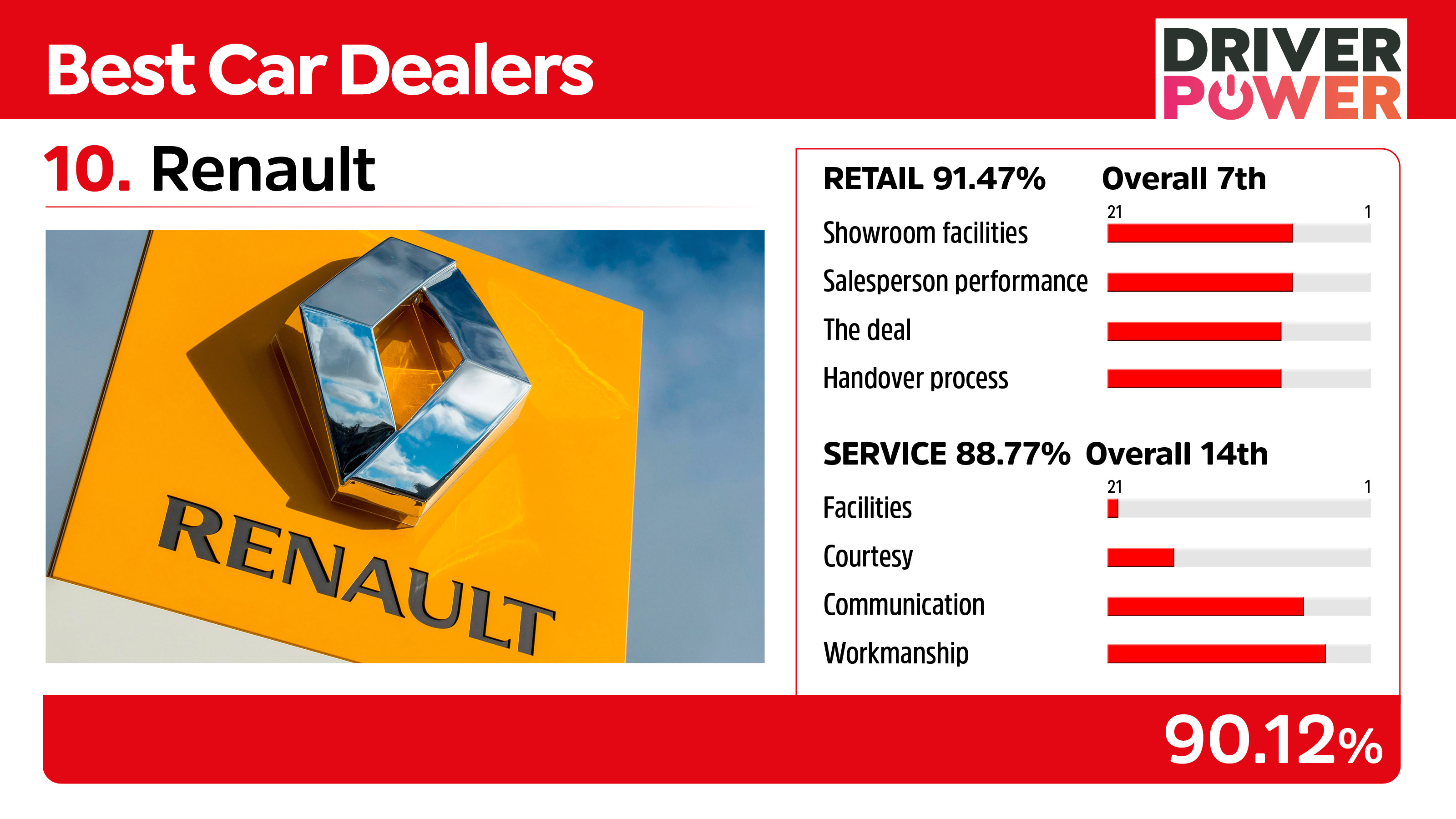 Renault - best car dealers 2021