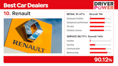 Renault - best car dealers 2021