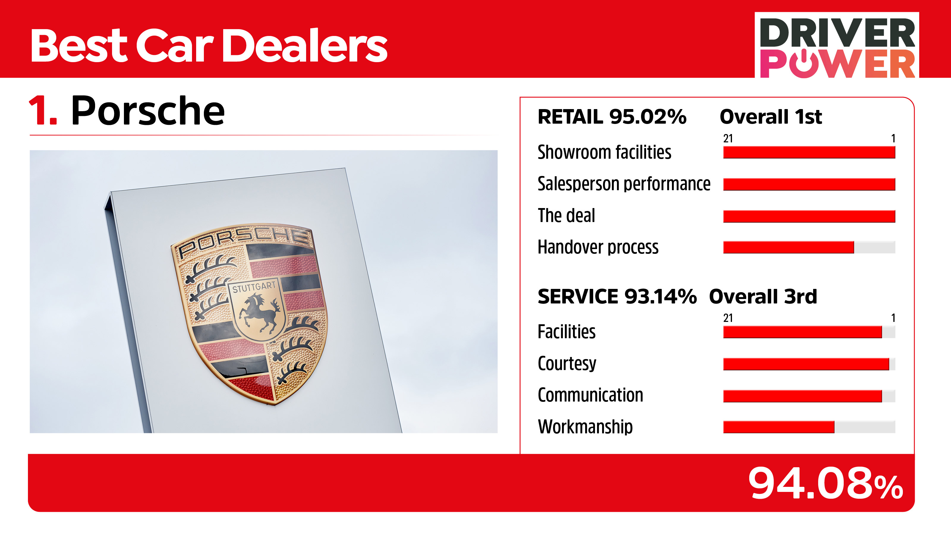 Porsche - best car dealers 2021