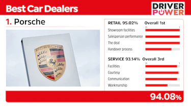 Porsche - best car dealers 2021