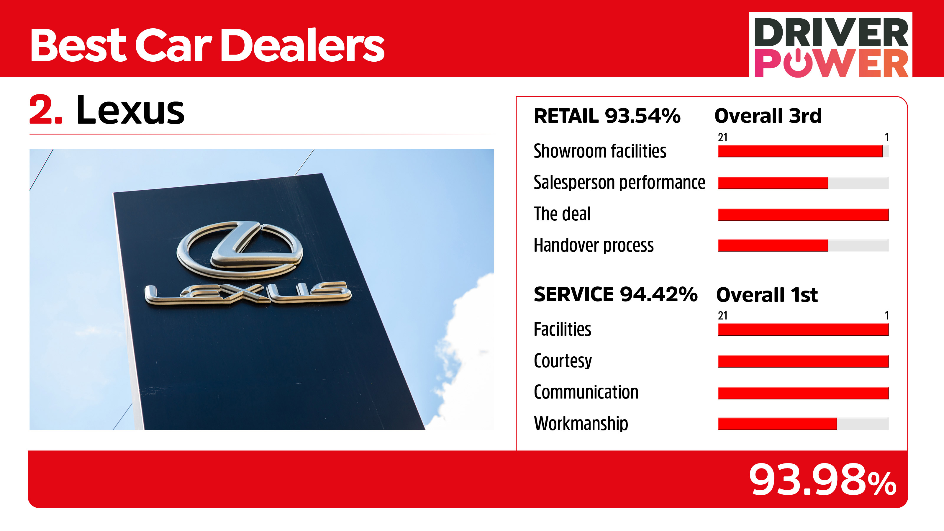 Lexus - best car dealers 2021