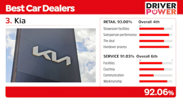 Kia - best car dealers 2021