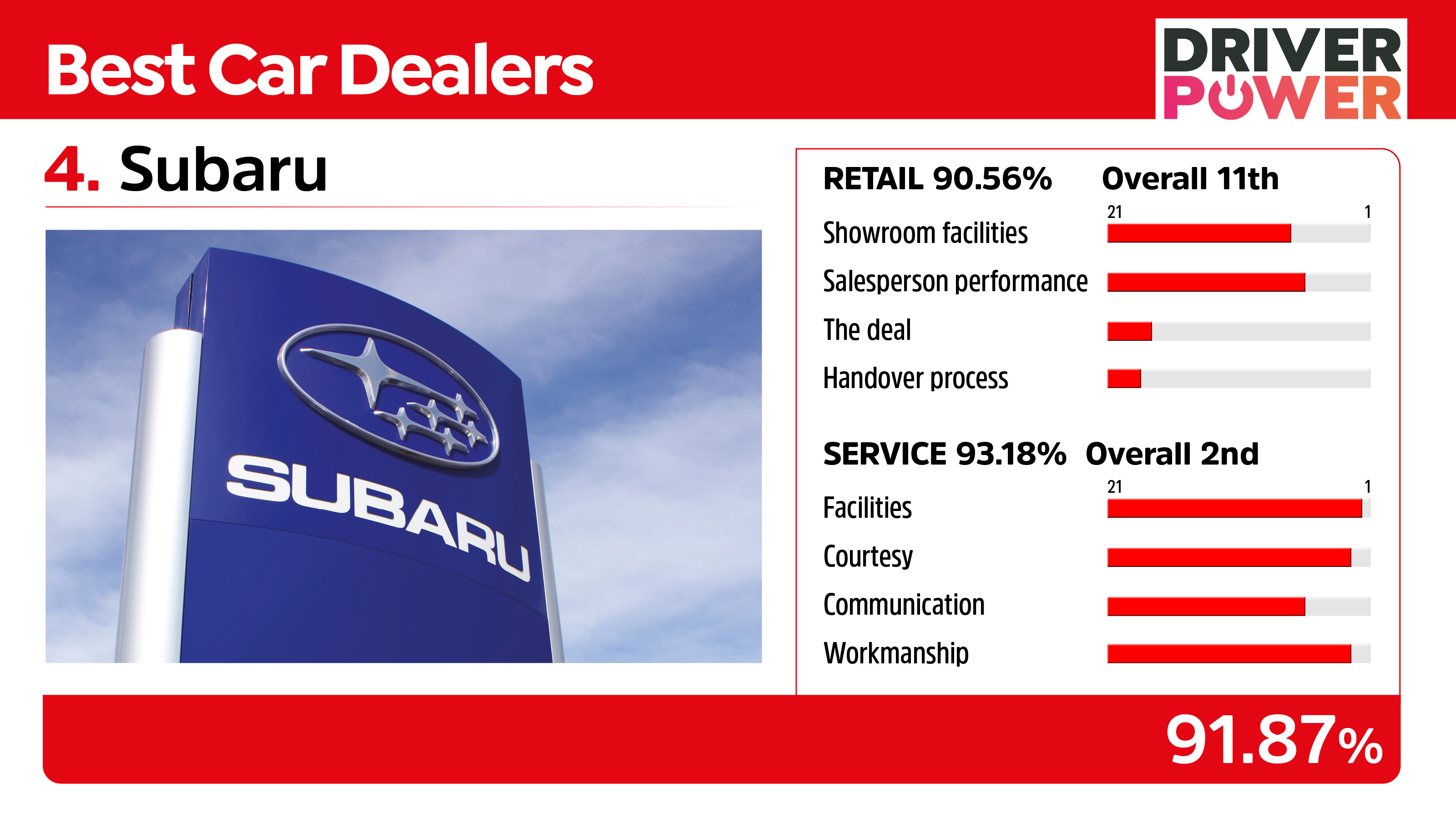 Subaru - best car dealers 2021