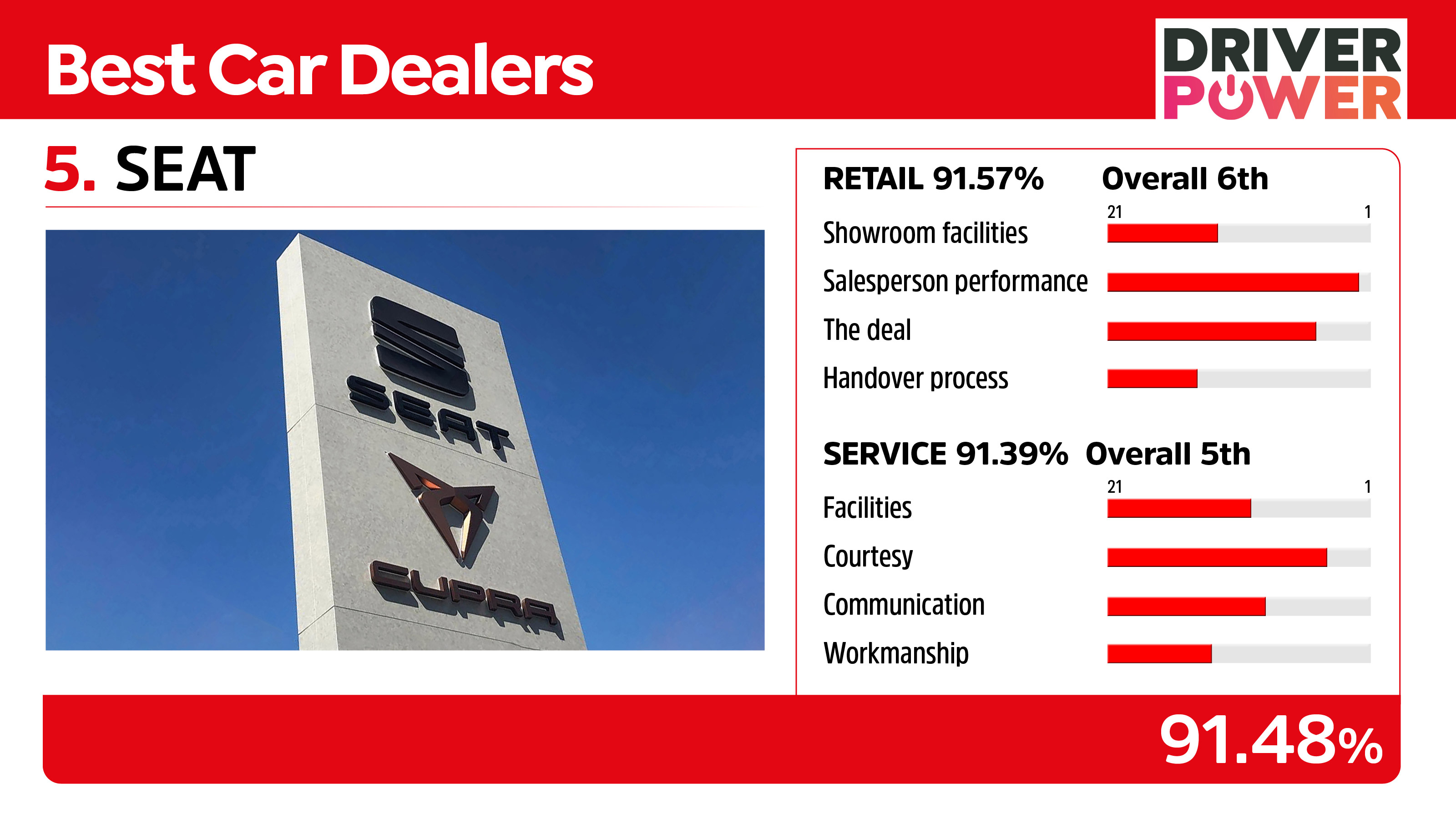 SEAT - best car dealers 2021