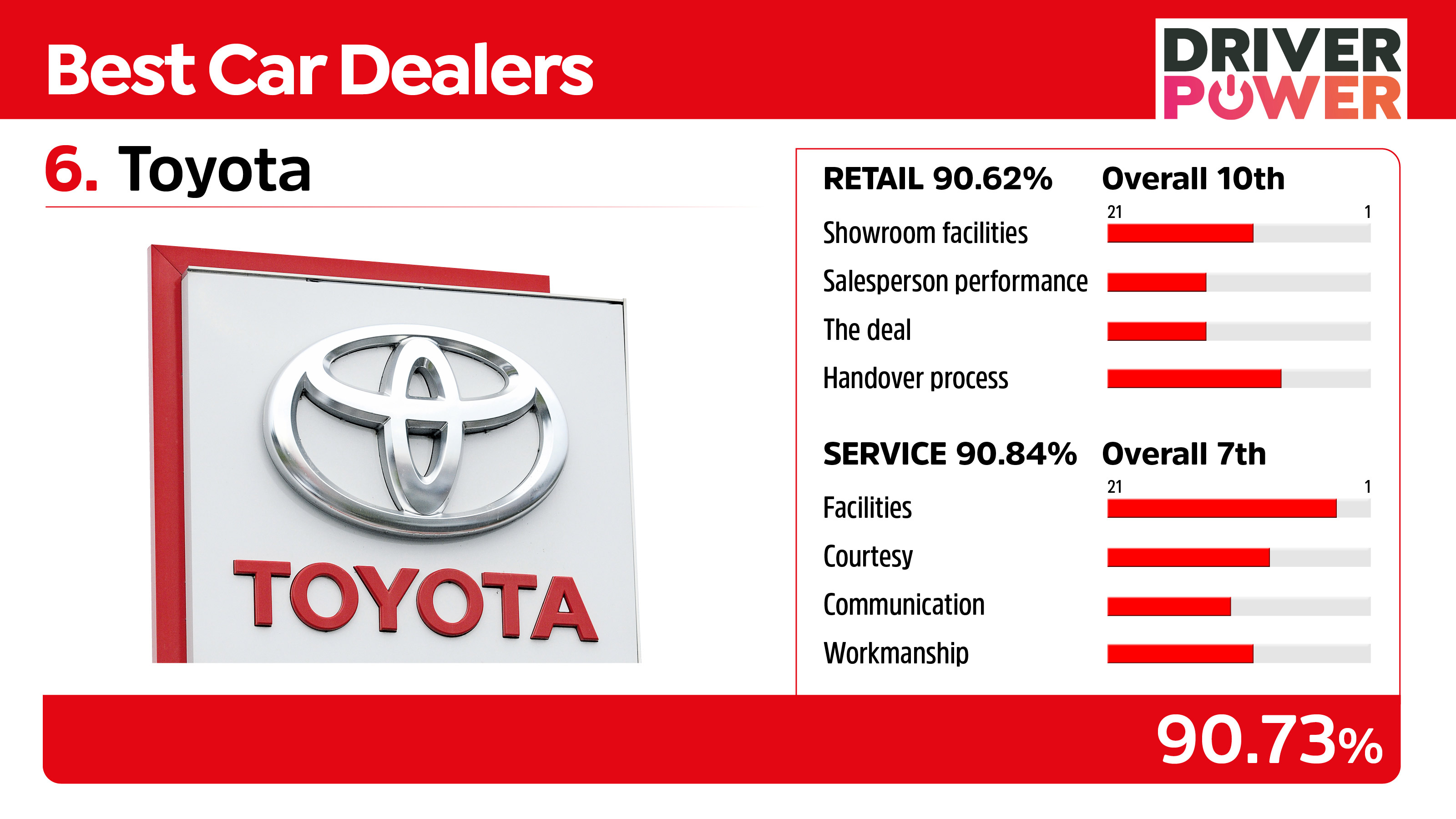 Toyota - best car dealers 2021