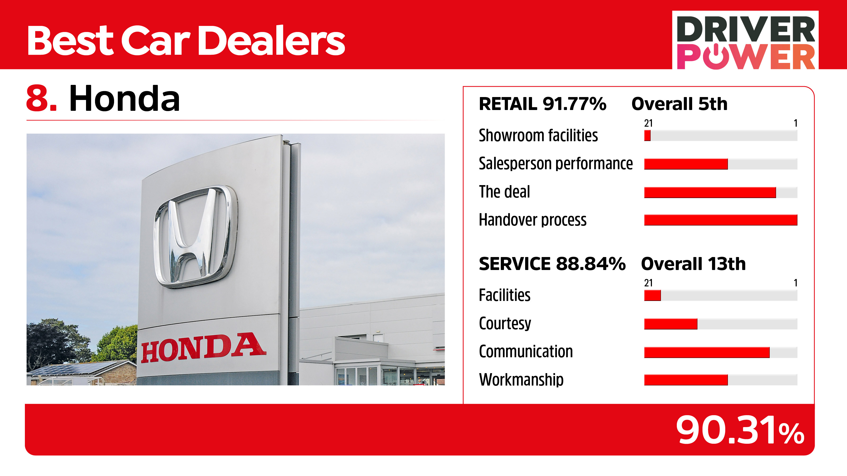 Honda - best car dealers 2021